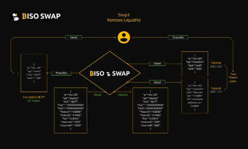 Waterdrip Capital: Giải thích chi tiết về BRC-20, câu chuyện mới hay bữa tiệc bong bóng?
