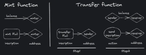 Waterdrip Capital: Detailed explanation of BRC-20, new narrative or bubble feast?