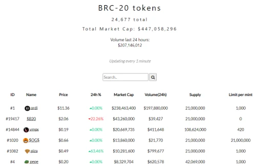Waterdrip Capital: Giải thích chi tiết về BRC-20, câu chuyện mới hay bữa tiệc bong bóng?