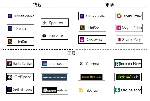 Waterdrip Capital：詳解BRC-20，全新敘事還是泡沫盛宴？