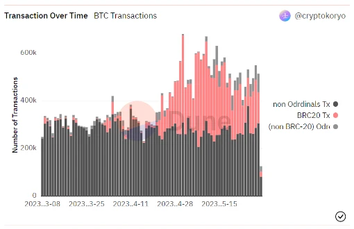 Waterdrip Capital: Detailed explanation of BRC-20, new narrative or bubble feast?