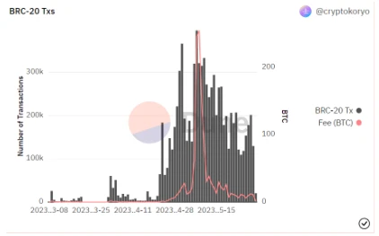 Waterdrip Capital: Detailed explanation of BRC-20, new narrative or bubble feast?