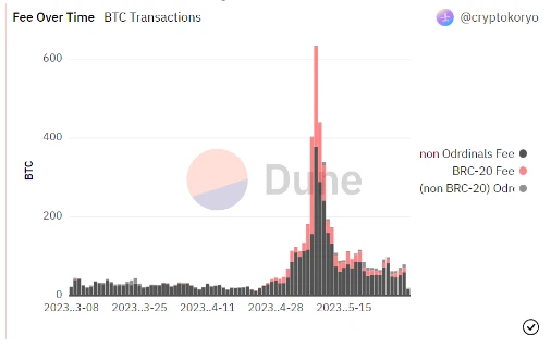 Waterdrip Capital: Detailed explanation of BRC-20, new narrative or bubble feast?