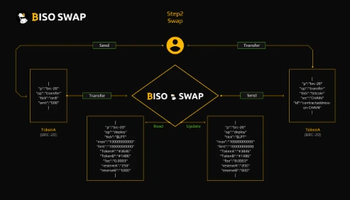 Waterdrip Capital: Detailed explanation of BRC-20, new narrative or bubble feast?