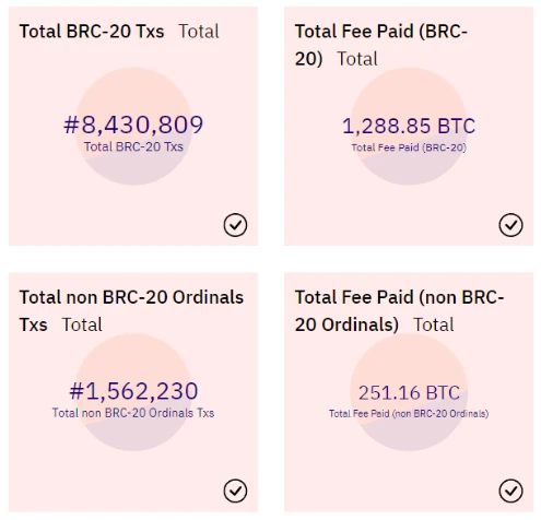 Waterdrip Capital: Detailed explanation of BRC-20, new narrative or bubble feast?