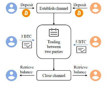 Waterdrip Capital：深入探討BTC Layer2的前世今生與未來