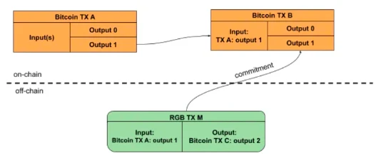 Waterdrip Capital: การสนทนาเชิงลึกเกี่ยวกับอดีต ปัจจุบัน และอนาคตของ BTC Layer2