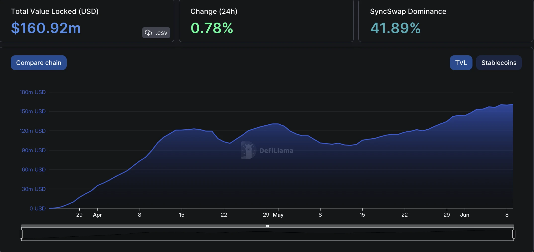 盘点zkSync Era生态TVL前十的DeFi项目：SyncSwap占比逾40%