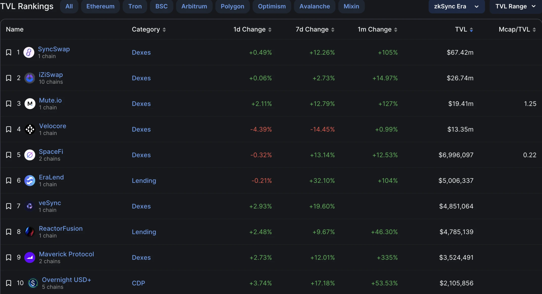 盘点zkSync Era生态TVL前十的DeFi项目：SyncSwap占比逾40%