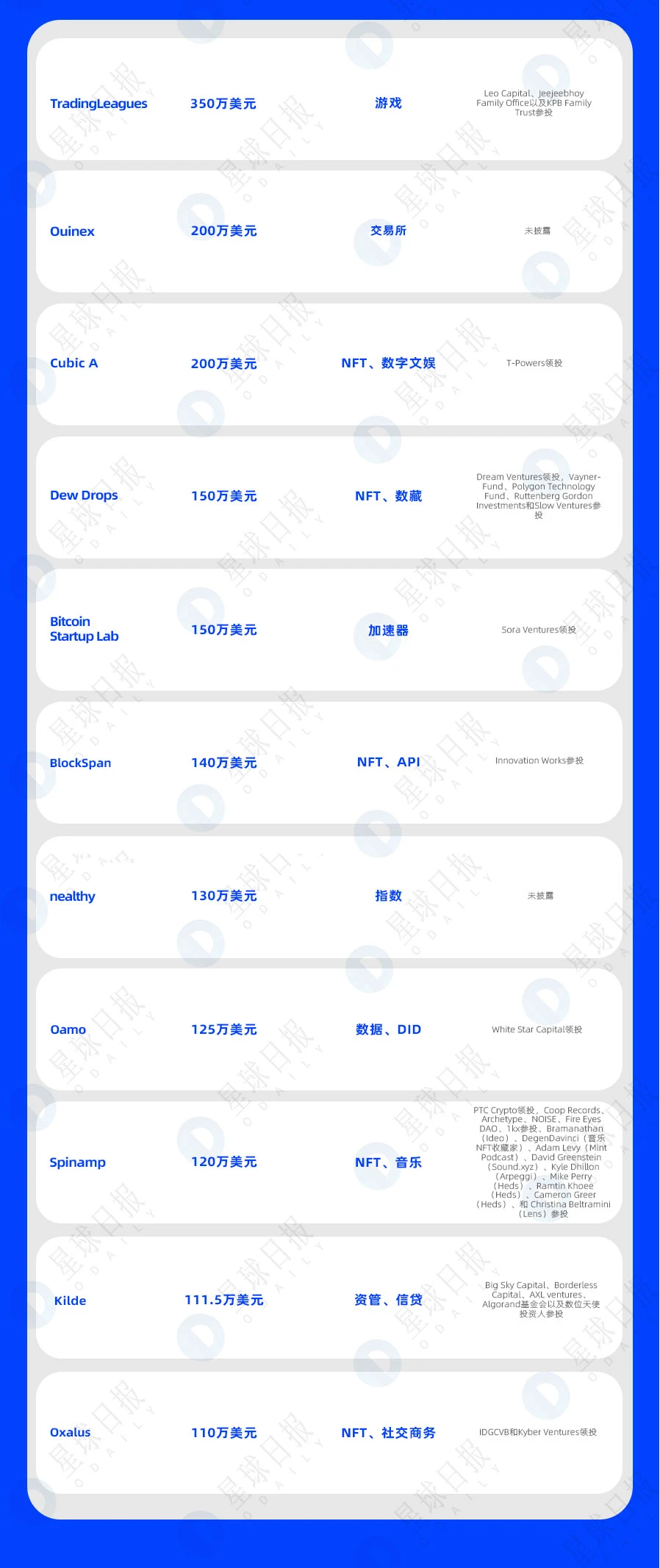 一周融资速递 | 21家项目获投，已披露融资总额约为1.78亿美元（6.5-6.11）