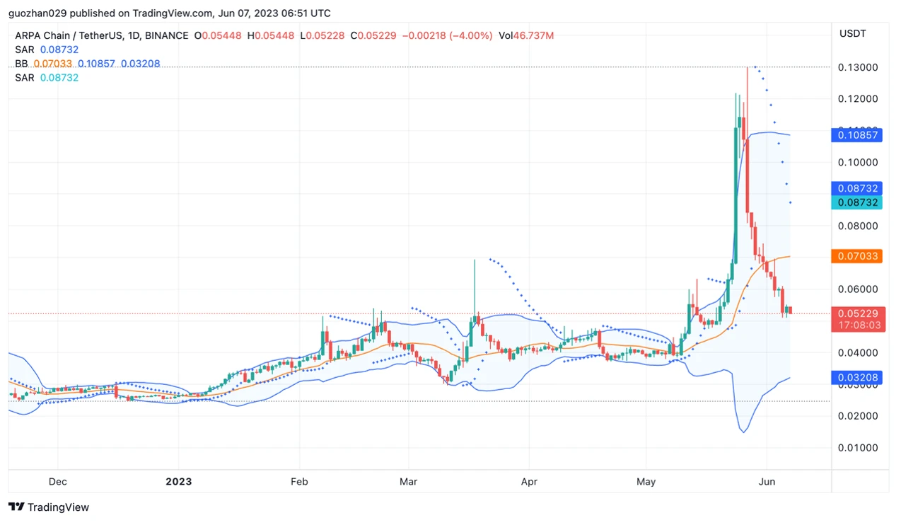 Foresight Ventures：如何从山寨币轧空行情中获利？