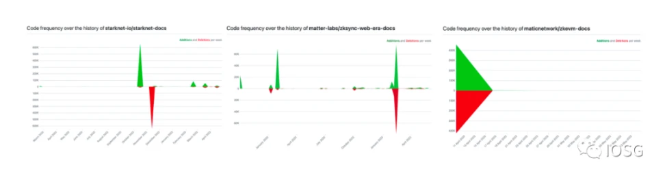 IOSG Ventures：开发者视角下的不同ZK Rollup用户体验