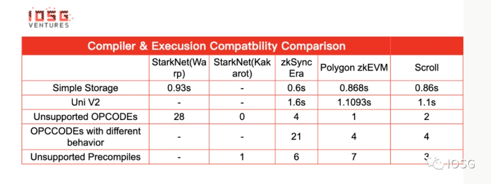 IOSG Ventures：开发者视角下的不同ZK Rollup用户体验