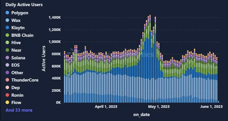 5月Web3游戏月报：增长有迹可循，但困局仍在