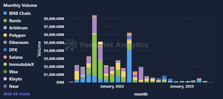 5月Web3游戏月报：增长有迹可循，但困局仍在