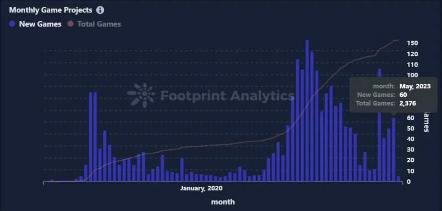 5月Web3游戏月报：增长有迹可循，但困局仍在