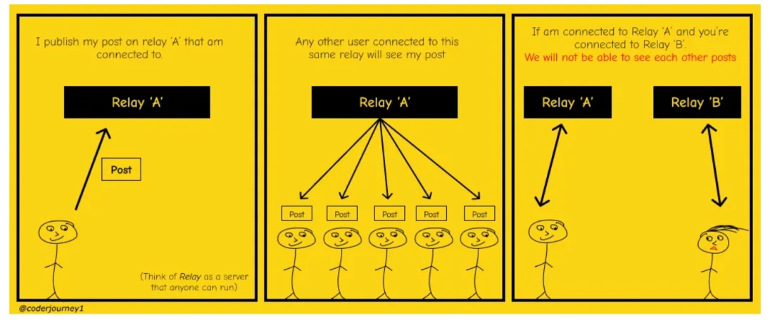 Nostr2.0: As a data storage layer under the Bitcoin layer2 chain