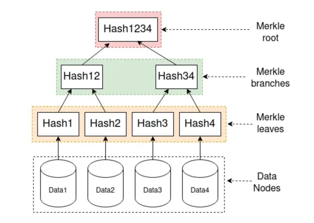 Nostr2.0: As a data storage layer under the Bitcoin layer2 chain