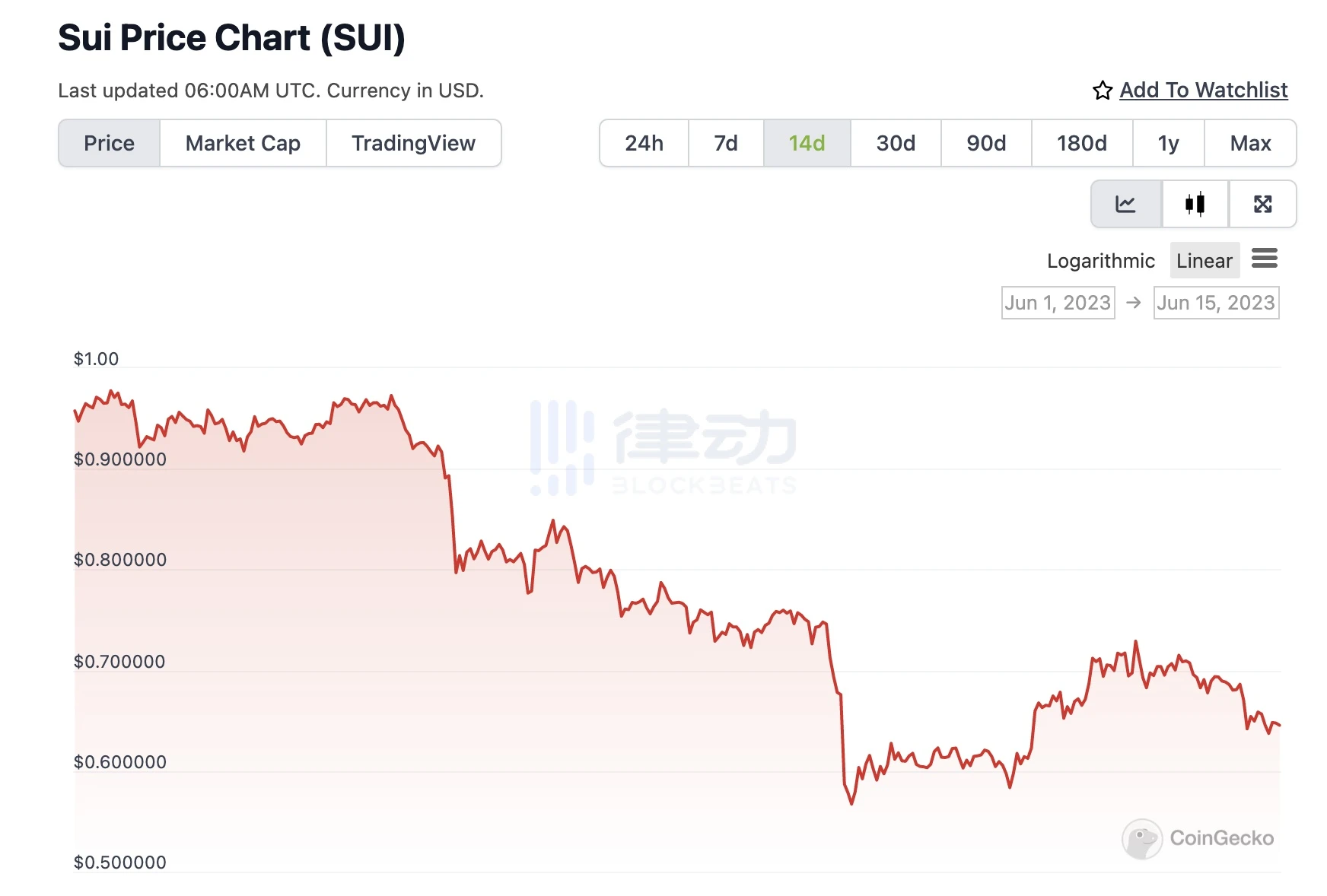 Curve 3Pool比例严重倾斜，做市商们在退出？