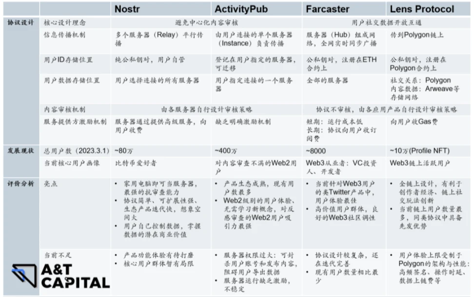 万字深研：Lens如何改造Web2社交网络？