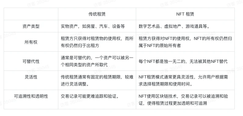 Waterdrip Capital：探索NFTFi租賃，NFT流動性新突破