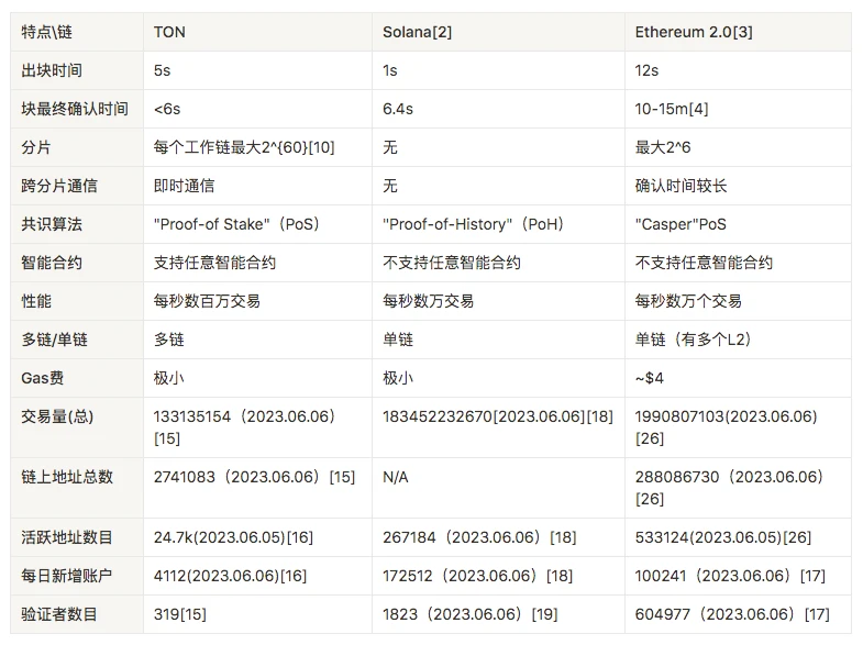 Waterdrip Capital: Detailed explanation of The Open Network, is the treasure chain buried?