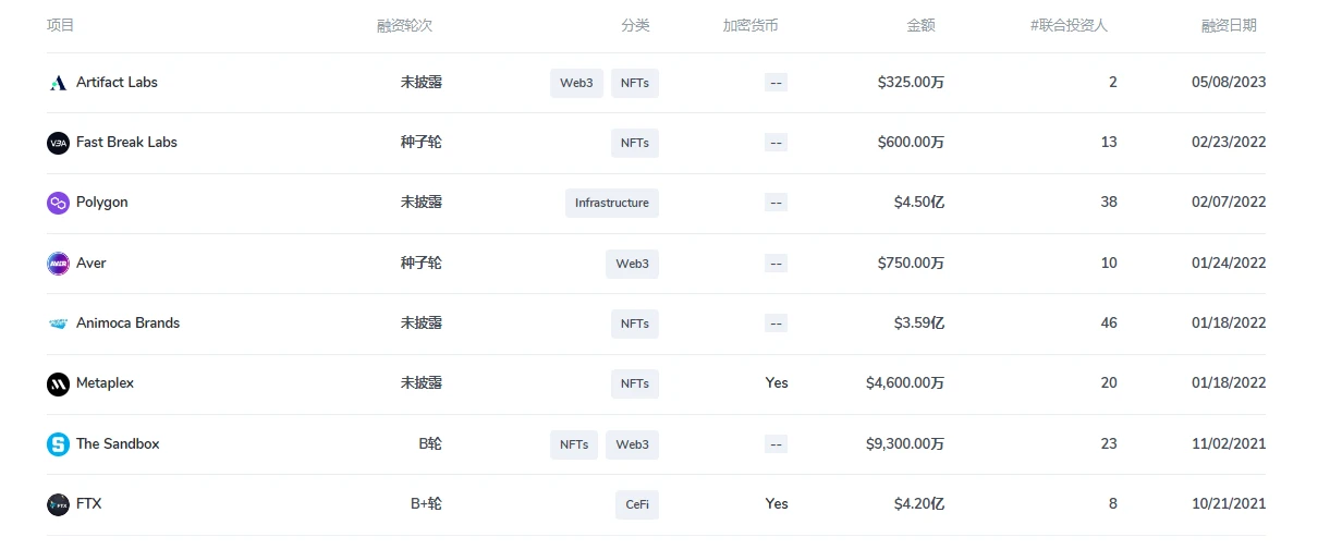 速覽5月獲頂級加密VC投資的25個項目