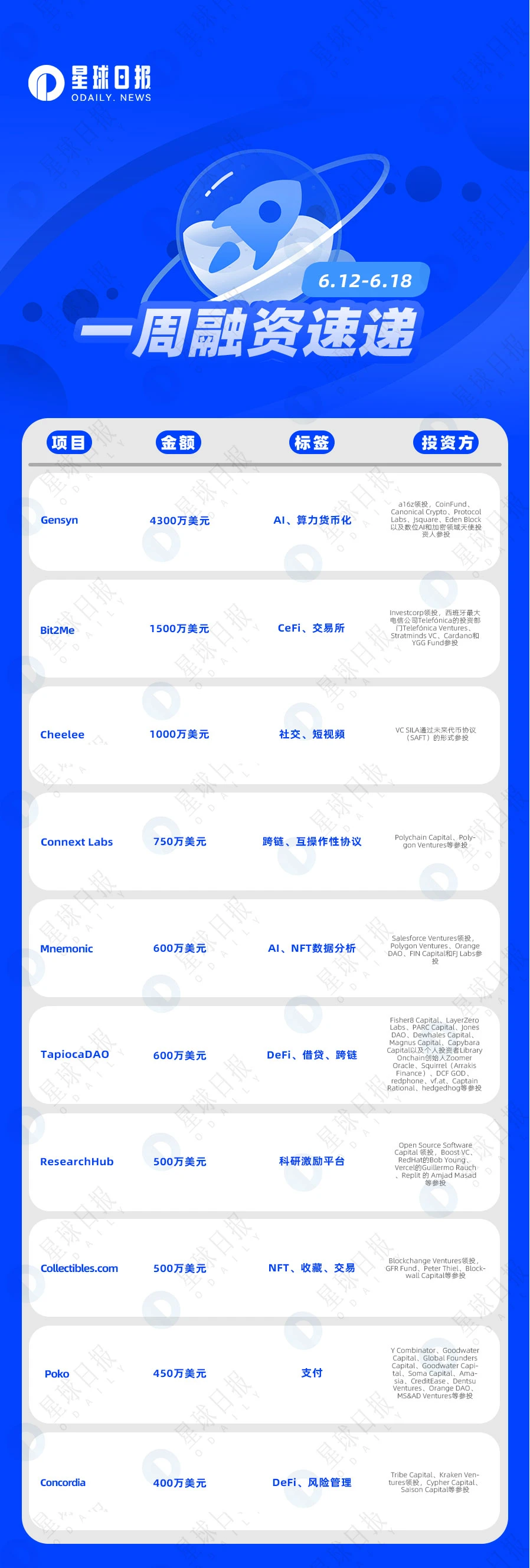 一周融资速递 | 20家项目获投，已披露融资总额约为1.25亿美元（6.12-6.18）