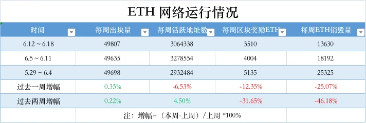 ETH周报 | EF公布2023年一季度捐赠名单；中银国际在以太坊链上发行2亿元数字化结构性票据（6.12-6.18）