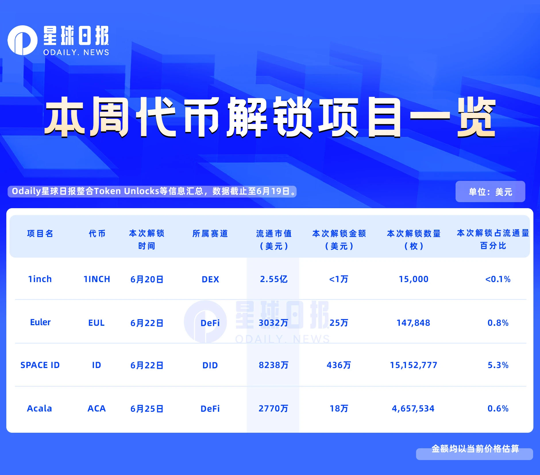 本周解锁代币详解：ID大额解锁，EUL、ACA、1INCH常规解锁