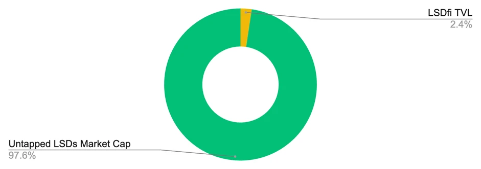 Binance Research：当流动性质押遇到DeFi