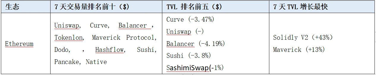 LD赛道周报(2023/06/20)：公链TVL继续下降，DEX交易量回升明显