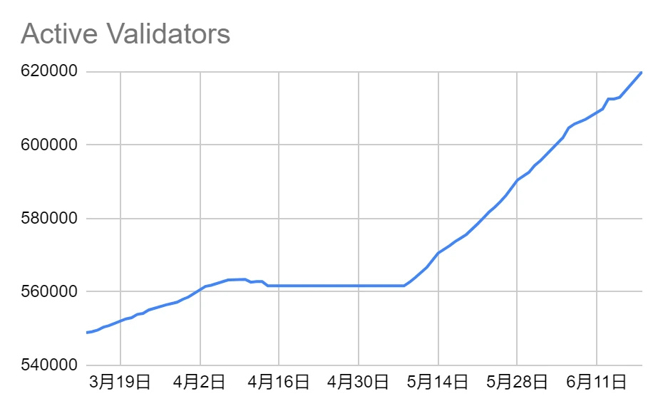 LD赛道周报(2023/06/20)：公链TVL继续下降，DEX交易量回升明显