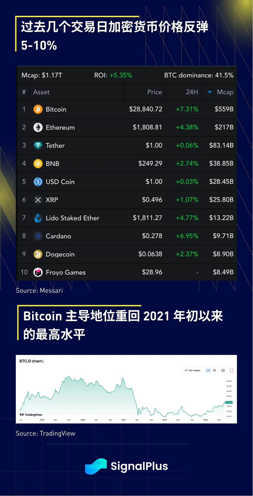 SignalPlus宏观研报(20230621)：股市迎来季末抛售警报，加密货币市场迎来新机遇