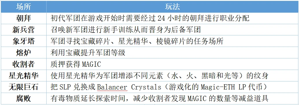 TreasureDAO生态系统现状盘点