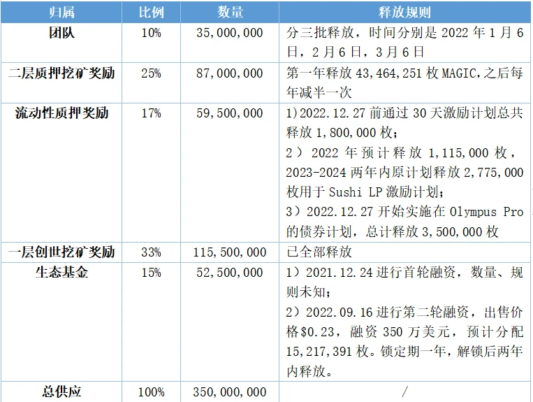 TreasureDAO生态系统现状盘点