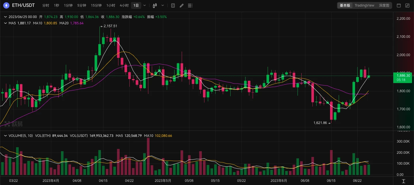 ETH周报 | 开发者提议将验证者限制从32ETH提高到2048ETH；托管公司Casa推出ETH保险库（6.19-6.25）