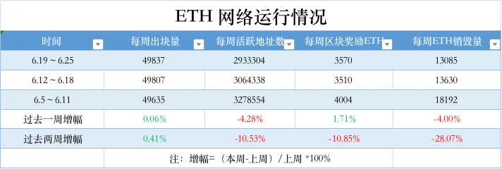 ETH周报 | 开发者提议将验证者限制从32ETH提高到2048ETH；托管公司Casa推出ETH保险库（6.19-6.25）