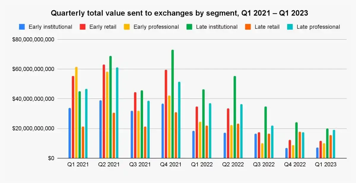 解读Chainalysis研究报告：散户、老手和机构们，如何给交易所贡献价值？