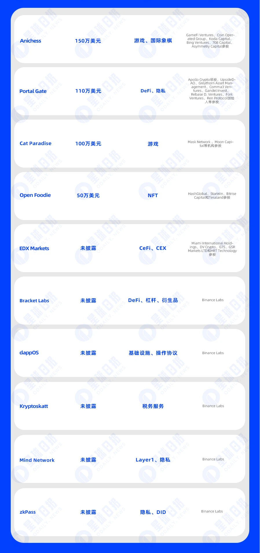 一周融资速递 | 24家项目获投，已披露融资总额约为1.22亿美元（6.19-6.25）