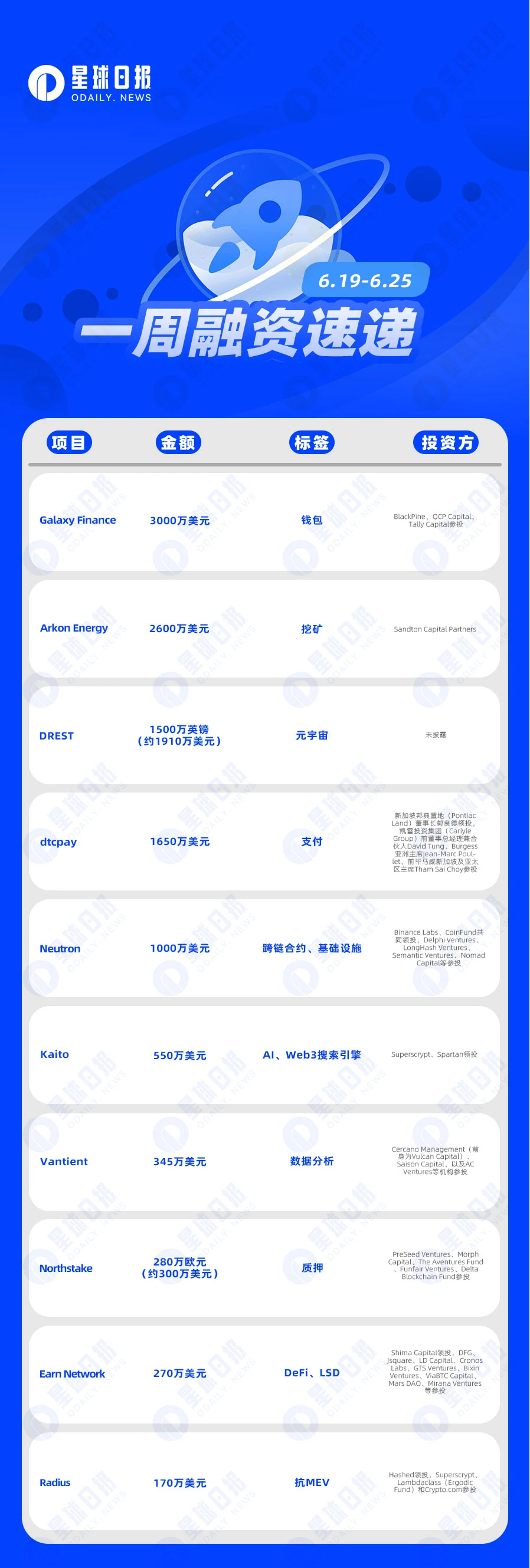 一周融资速递 | 24家项目获投，已披露融资总额约为1.22亿美元（6.19-6.25）