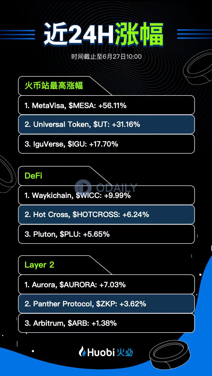 Huobi, a popular cryptocurrency exchange, reports the 24-hour price change  of MESA has increased by 56.11%. - Odaily