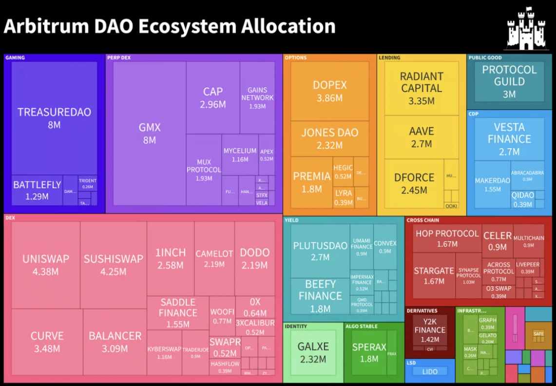 链上研究：获得ARB空投的DAO，都用这笔钱干了什么？