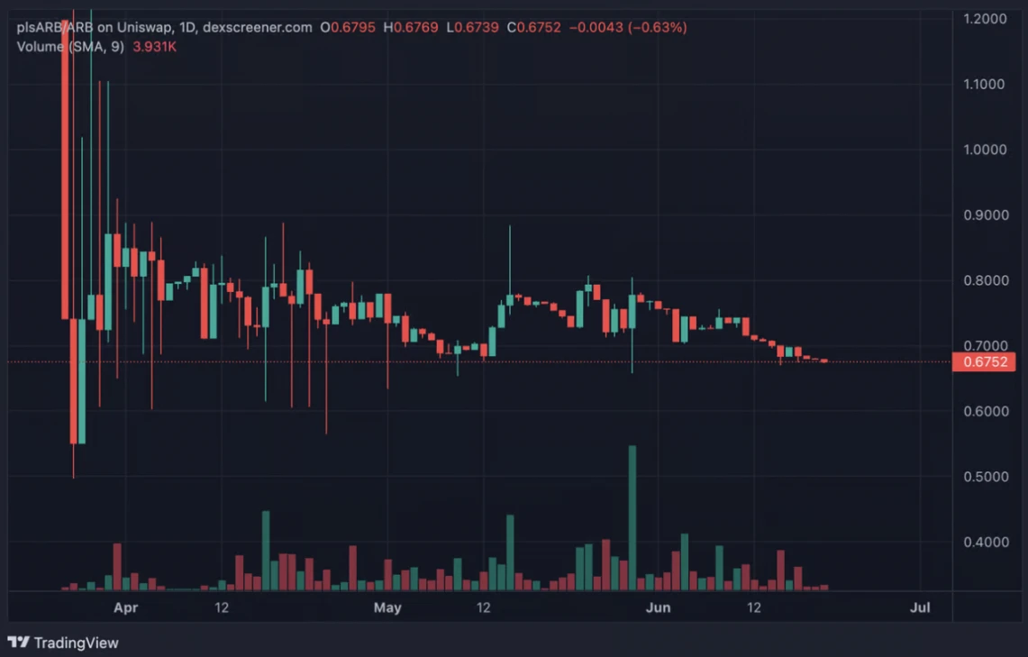 链上研究：获得ARB空投的DAO，都用这笔钱干了什么？