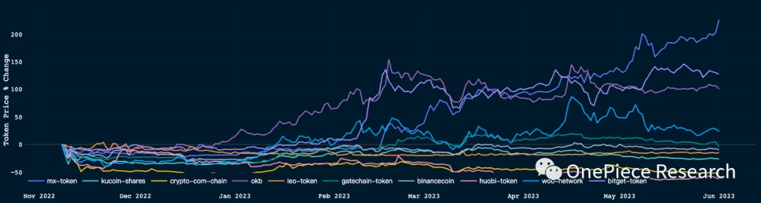 OP Research: The Future Pattern of the Game between Cryptocurrency Exchanges and Regulations