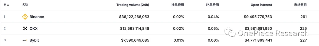 OP Research：加密交易所与监管博弈中的未来格局