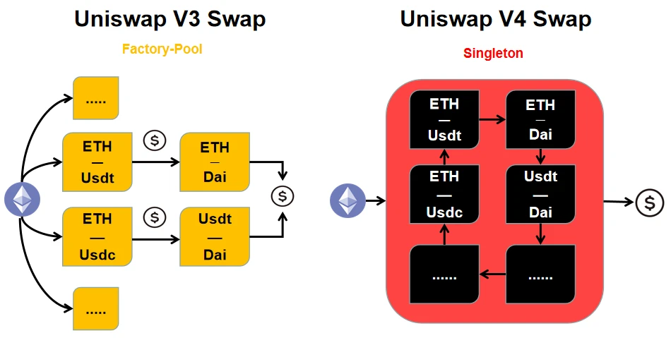 YBB Capital：告别Fork Swap，Uniswap V4正迈入「万钩演义」时代？