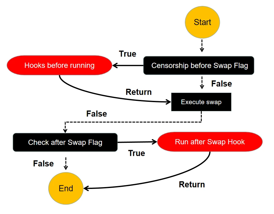 YBB Capital：告别Fork Swap，Uniswap V4正迈入「万钩演义」时代？