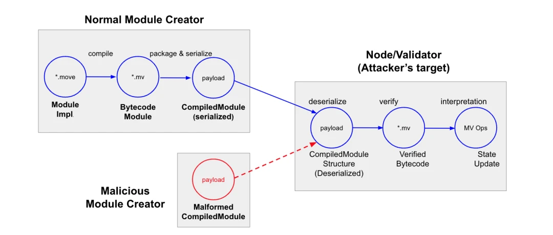 CertiK: Sui's latest vulnerability 