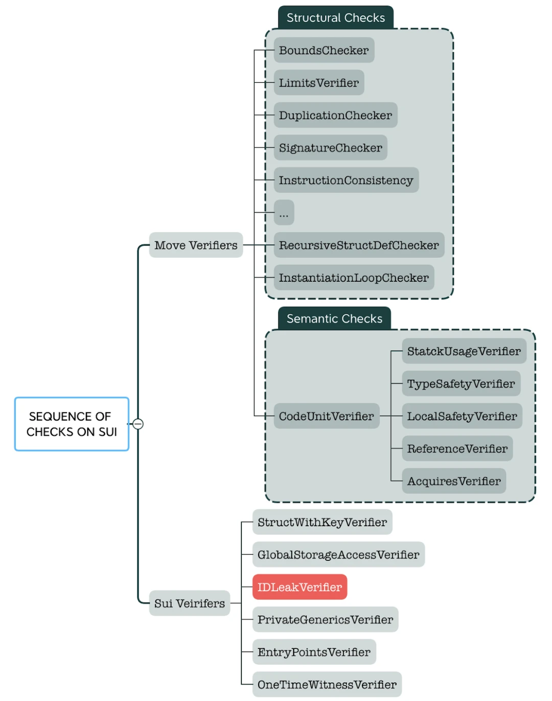 CertiK: Sui's latest vulnerability 